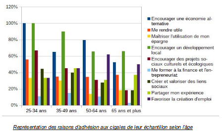 Graphique Etude cigales Master APIESS