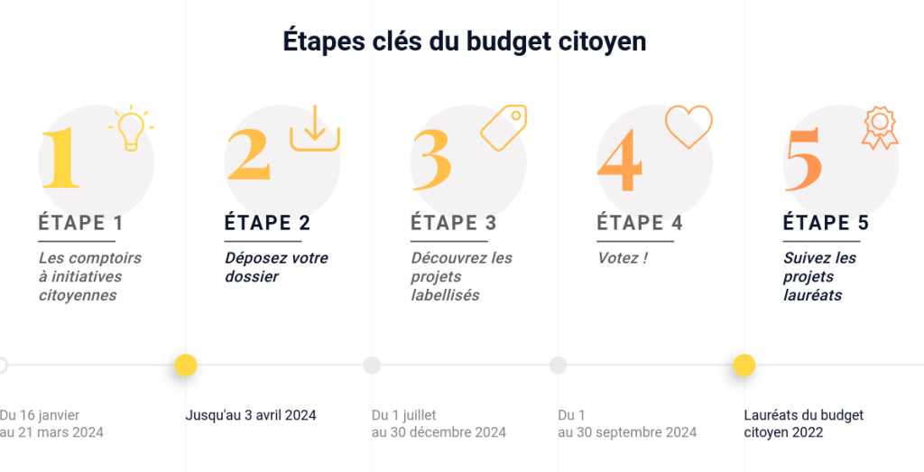Budget citoyen article